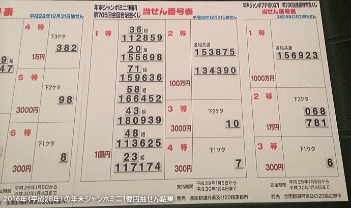 年末ジャンボミニ1億円（第705回全国自治宝くじ）当せん番号
